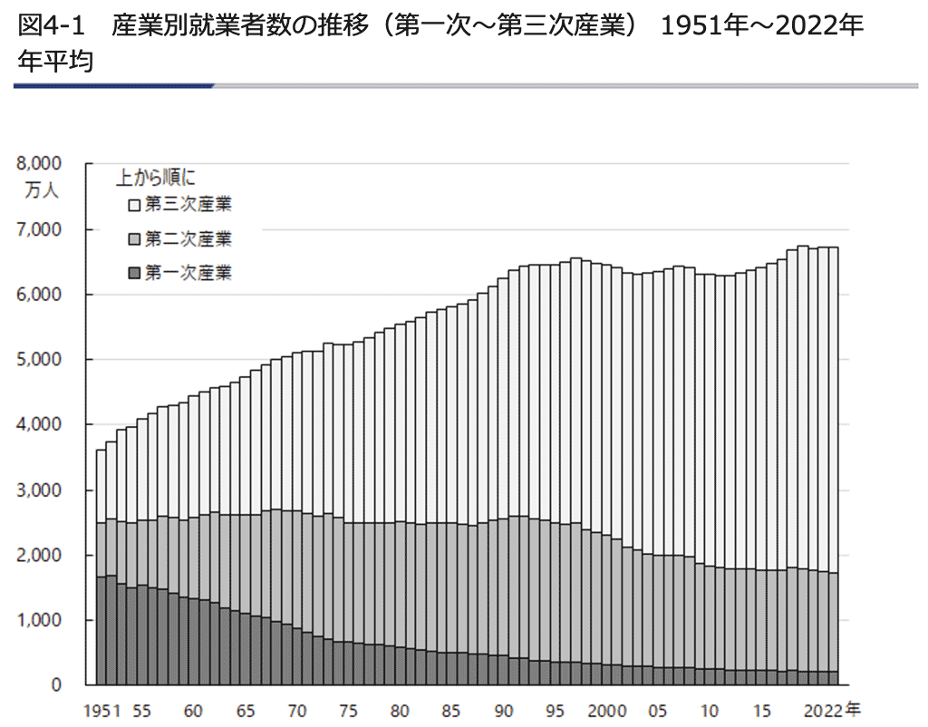 産業別グラフ